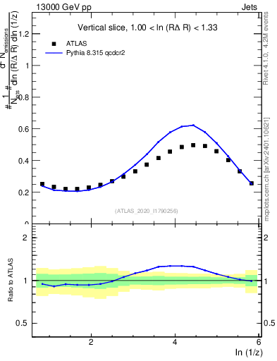 Plot of lund_z in 13000 GeV pp collisions