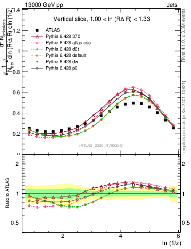Plot of lund_z in 13000 GeV pp collisions