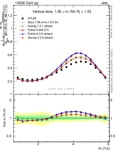 Plot of lund_z in 13000 GeV pp collisions