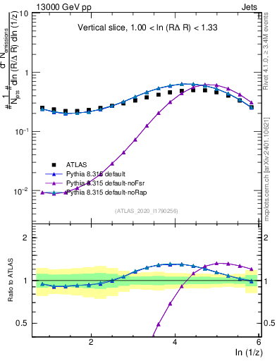 Plot of lund_z in 13000 GeV pp collisions