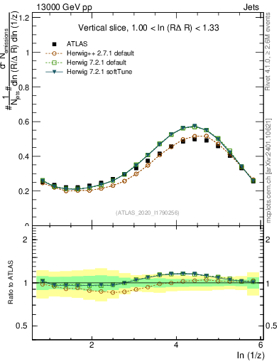 Plot of lund_z in 13000 GeV pp collisions