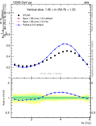 Plot of lund_z in 13000 GeV pp collisions