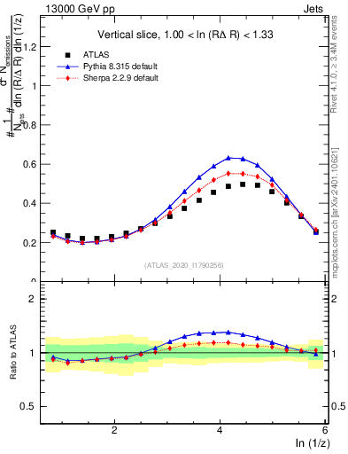 Plot of lund_z in 13000 GeV pp collisions