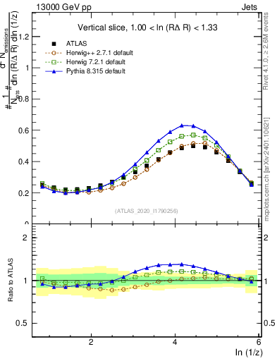 Plot of lund_z in 13000 GeV pp collisions