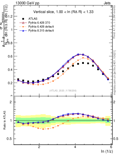 Plot of lund_z in 13000 GeV pp collisions