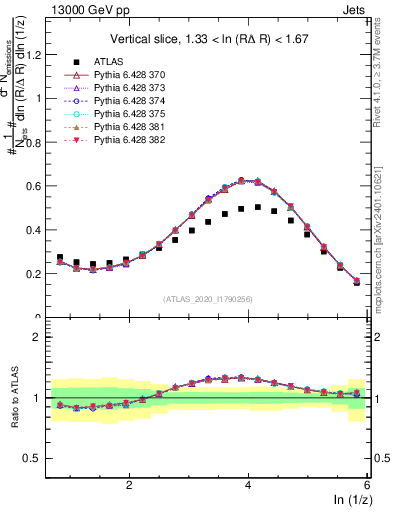 Plot of lund_z in 13000 GeV pp collisions