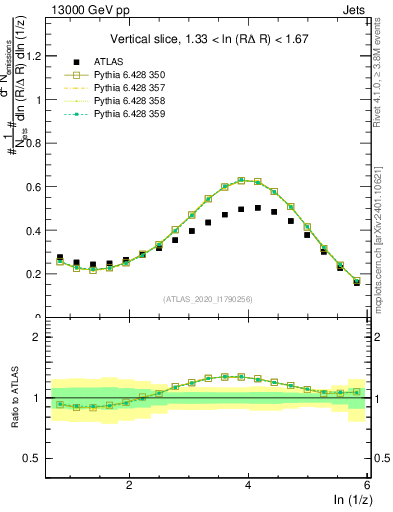 Plot of lund_z in 13000 GeV pp collisions