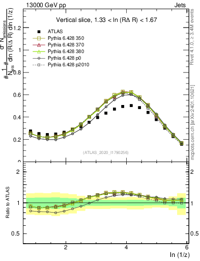Plot of lund_z in 13000 GeV pp collisions