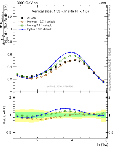 Plot of lund_z in 13000 GeV pp collisions