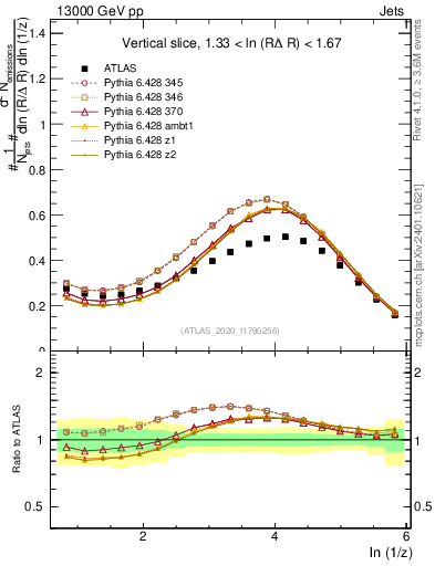 Plot of lund_z in 13000 GeV pp collisions