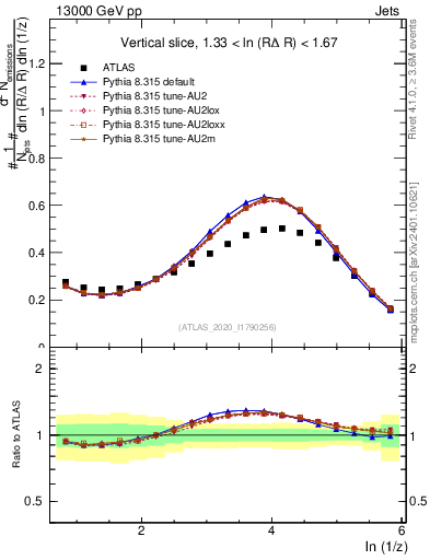 Plot of lund_z in 13000 GeV pp collisions