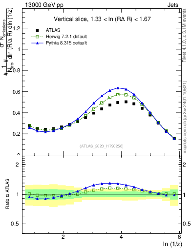Plot of lund_z in 13000 GeV pp collisions