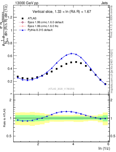 Plot of lund_z in 13000 GeV pp collisions