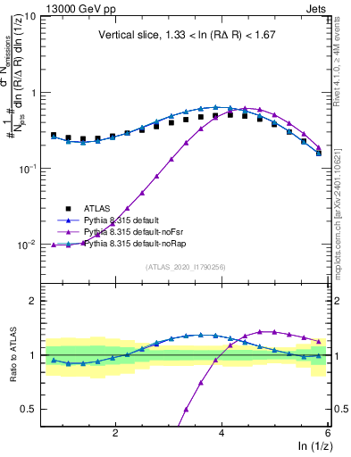 Plot of lund_z in 13000 GeV pp collisions