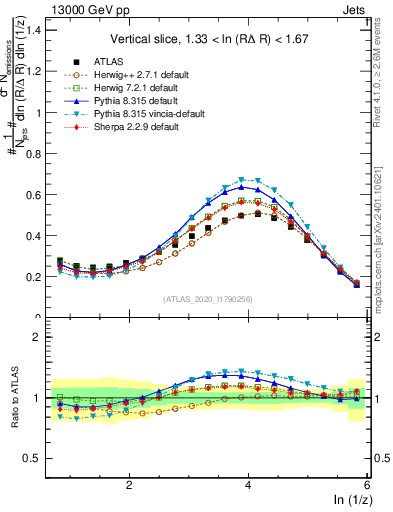 Plot of lund_z in 13000 GeV pp collisions