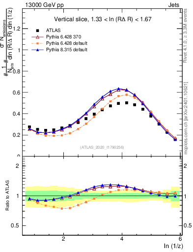 Plot of lund_z in 13000 GeV pp collisions