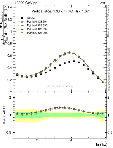 Plot of lund_z in 13000 GeV pp collisions