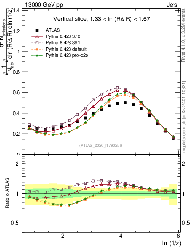Plot of lund_z in 13000 GeV pp collisions