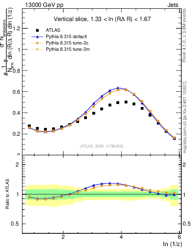 Plot of lund_z in 13000 GeV pp collisions