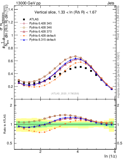 Plot of lund_z in 13000 GeV pp collisions