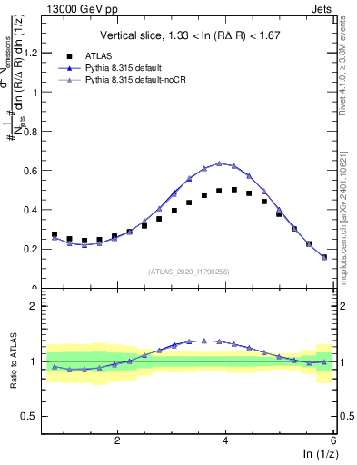 Plot of lund_z in 13000 GeV pp collisions