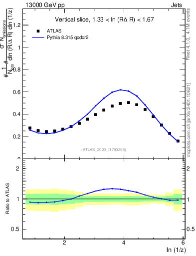 Plot of lund_z in 13000 GeV pp collisions