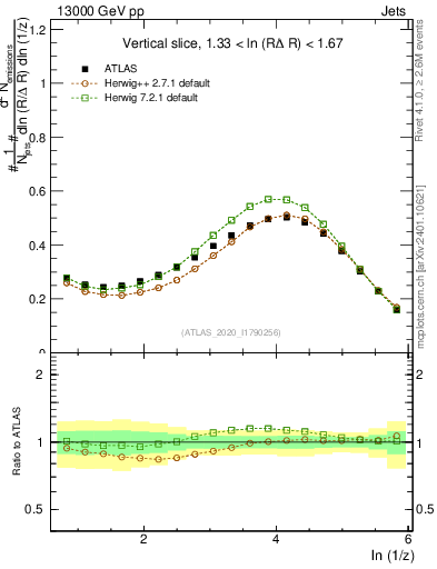 Plot of lund_z in 13000 GeV pp collisions
