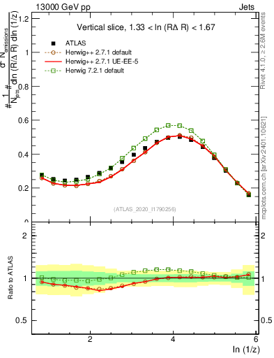 Plot of lund_z in 13000 GeV pp collisions