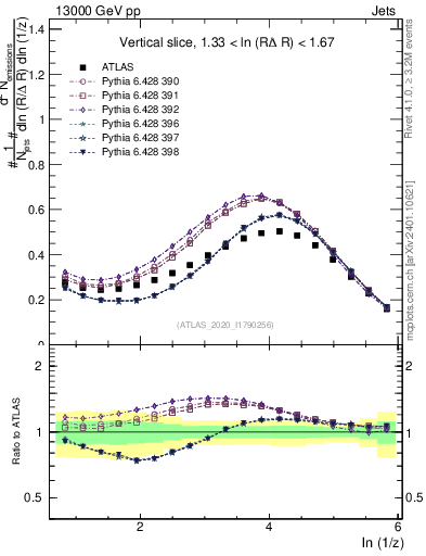 Plot of lund_z in 13000 GeV pp collisions