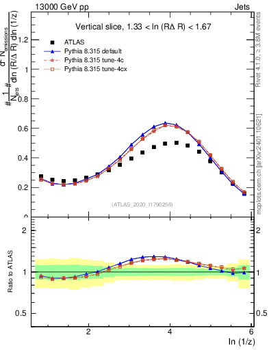Plot of lund_z in 13000 GeV pp collisions