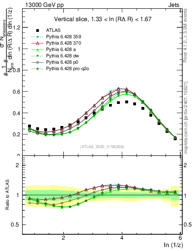 Plot of lund_z in 13000 GeV pp collisions