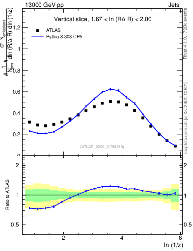 Plot of lund_z in 13000 GeV pp collisions