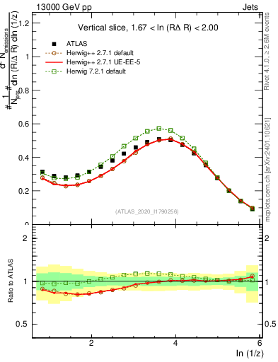 Plot of lund_z in 13000 GeV pp collisions