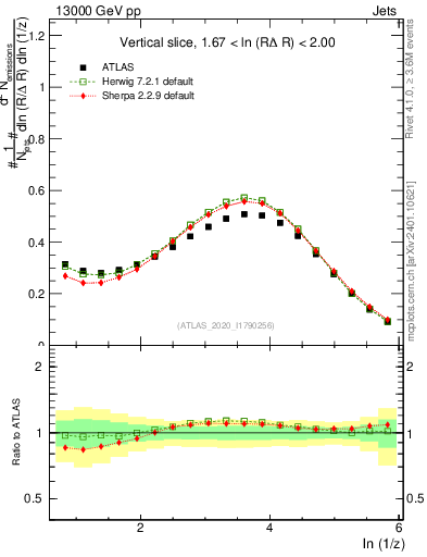 Plot of lund_z in 13000 GeV pp collisions