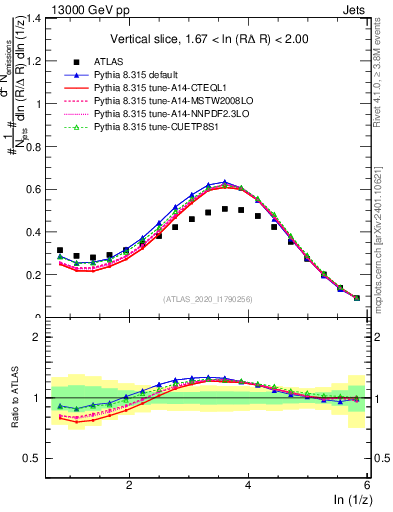 Plot of lund_z in 13000 GeV pp collisions
