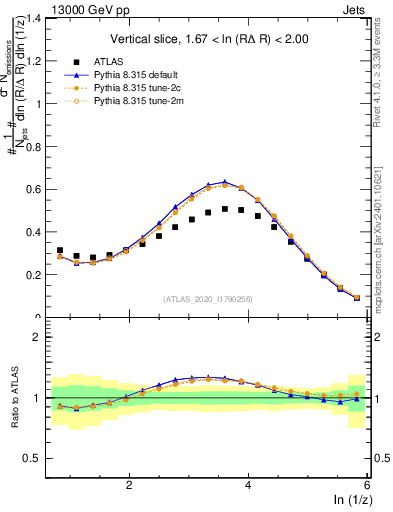 Plot of lund_z in 13000 GeV pp collisions