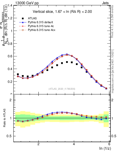 Plot of lund_z in 13000 GeV pp collisions