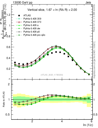 Plot of lund_z in 13000 GeV pp collisions