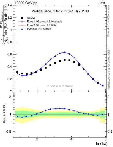 Plot of lund_z in 13000 GeV pp collisions