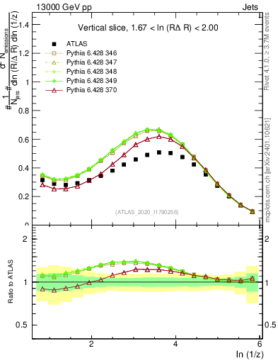 Plot of lund_z in 13000 GeV pp collisions
