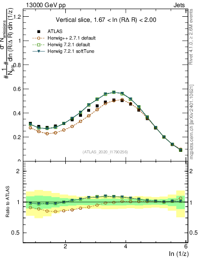 Plot of lund_z in 13000 GeV pp collisions