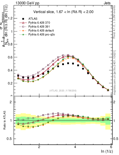 Plot of lund_z in 13000 GeV pp collisions