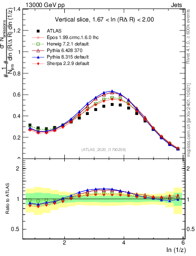 Plot of lund_z in 13000 GeV pp collisions