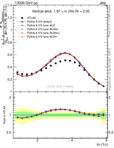 Plot of lund_z in 13000 GeV pp collisions
