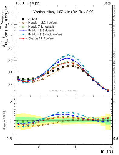 Plot of lund_z in 13000 GeV pp collisions