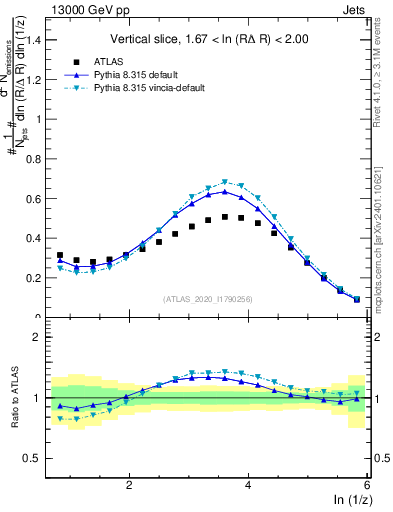 Plot of lund_z in 13000 GeV pp collisions