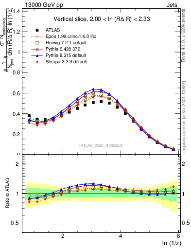 Plot of lund_z in 13000 GeV pp collisions