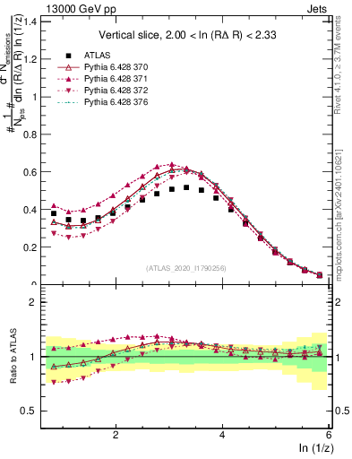 Plot of lund_z in 13000 GeV pp collisions