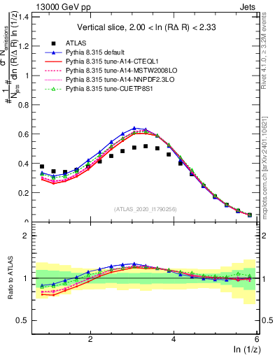 Plot of lund_z in 13000 GeV pp collisions