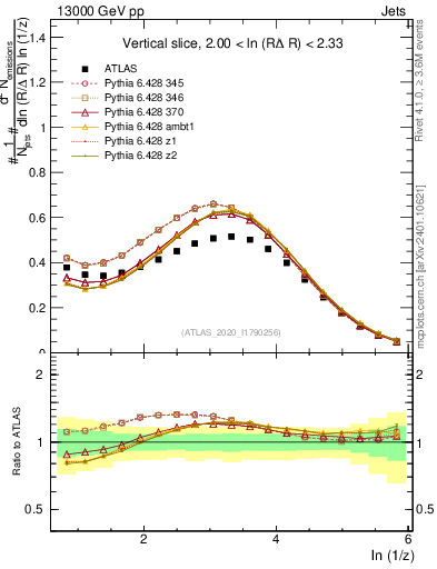 Plot of lund_z in 13000 GeV pp collisions